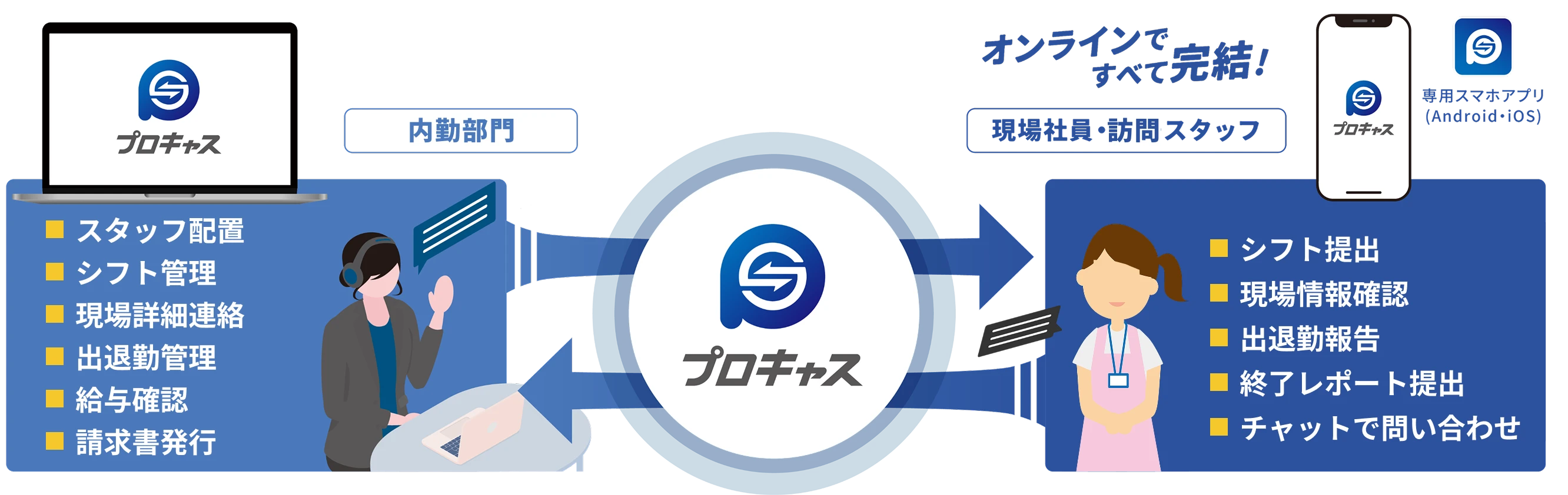 プロキャスなら課題を解決