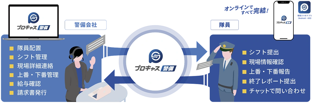 プロキャスなら課題を解決