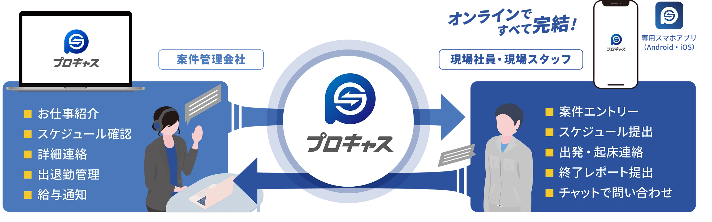 プロキャスなら課題を解決