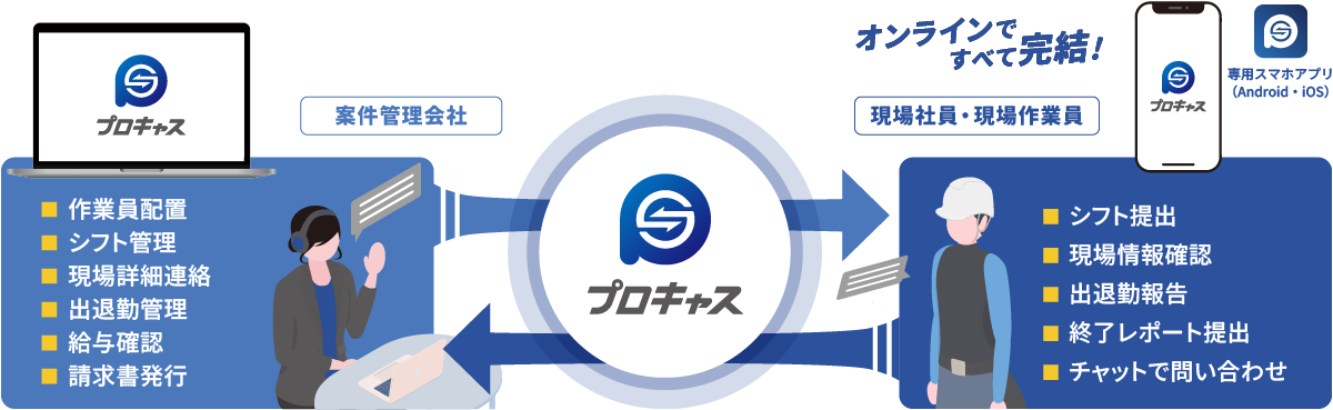 プロキャスなら課題を解決