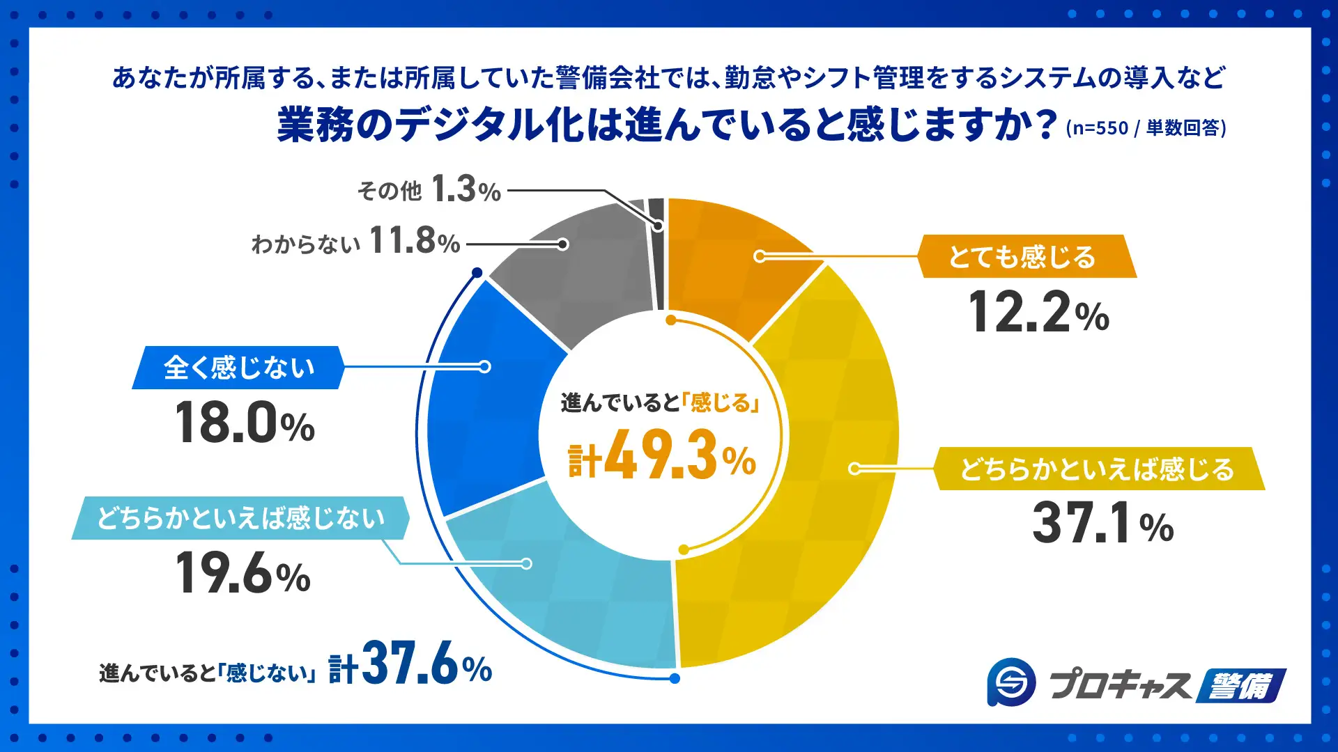 警業務のデジタル化が進んでいると感じますか？