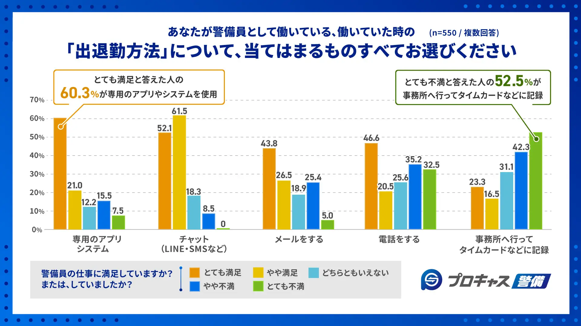 出退勤方法について、当てはまるものをすべてお選びください