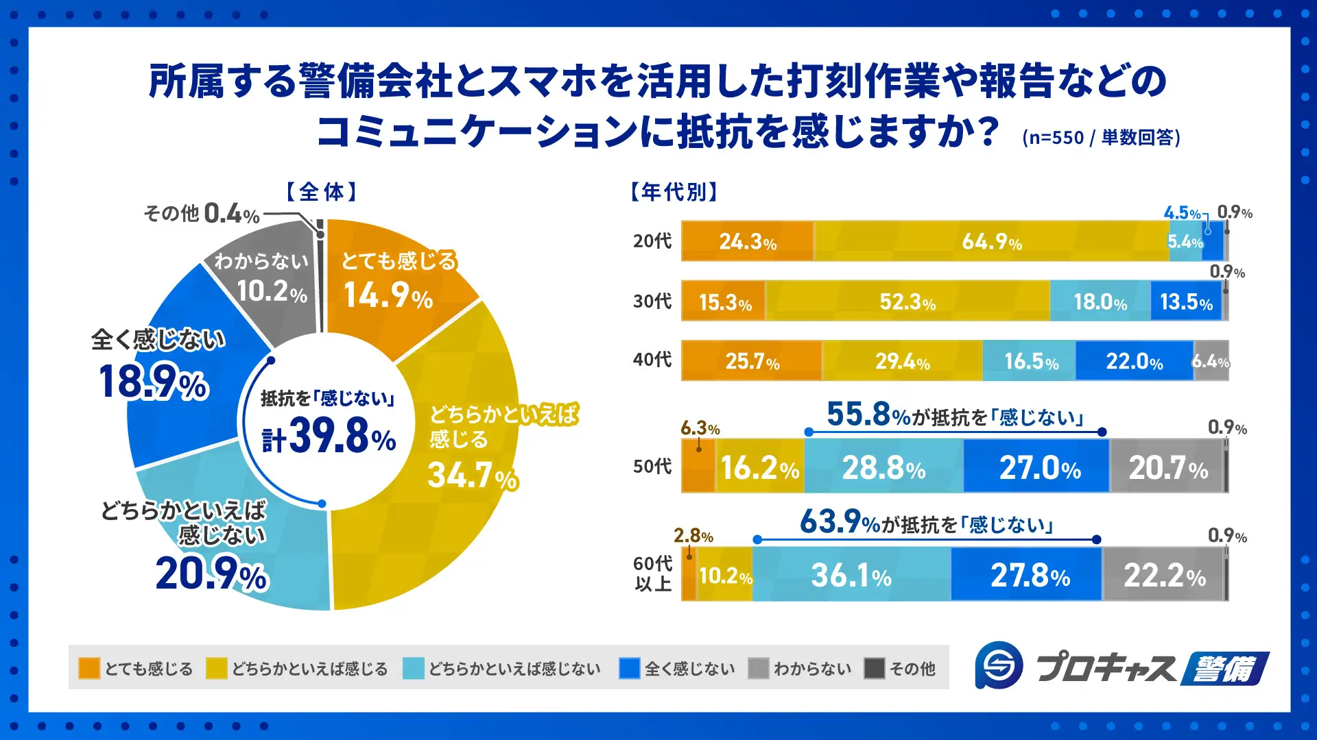 所属する警備会社とスマホを活用した打刻作業や報告などのコミュニケーションに抵抗を感じますか？