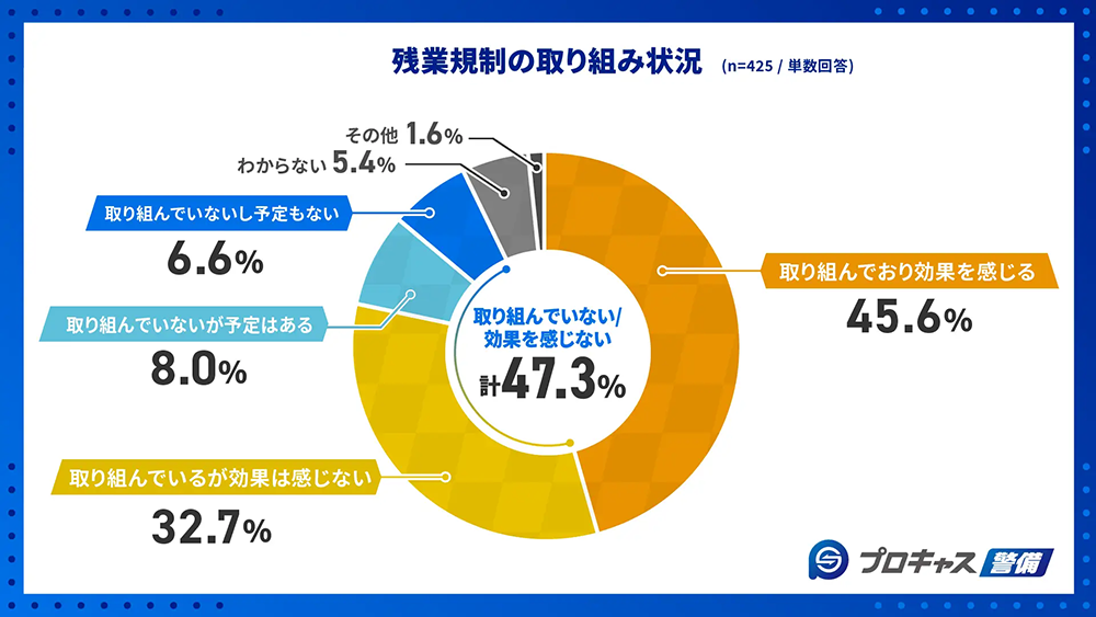 残業規制の取り組み状況