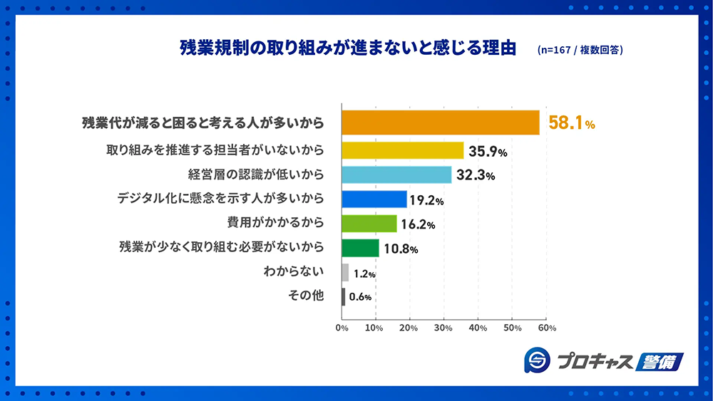 残業規制の取り組みが進まないと感じる理由