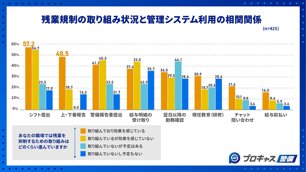 残業規制の取り組み状況ｔｐ管理システム利用の相関関係