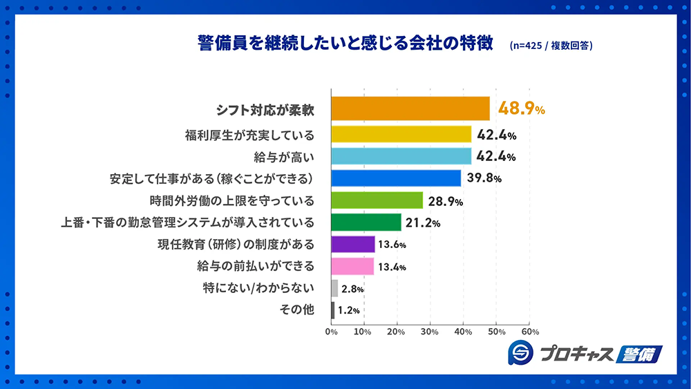 警備員を継続したいと感じる会社の特徴