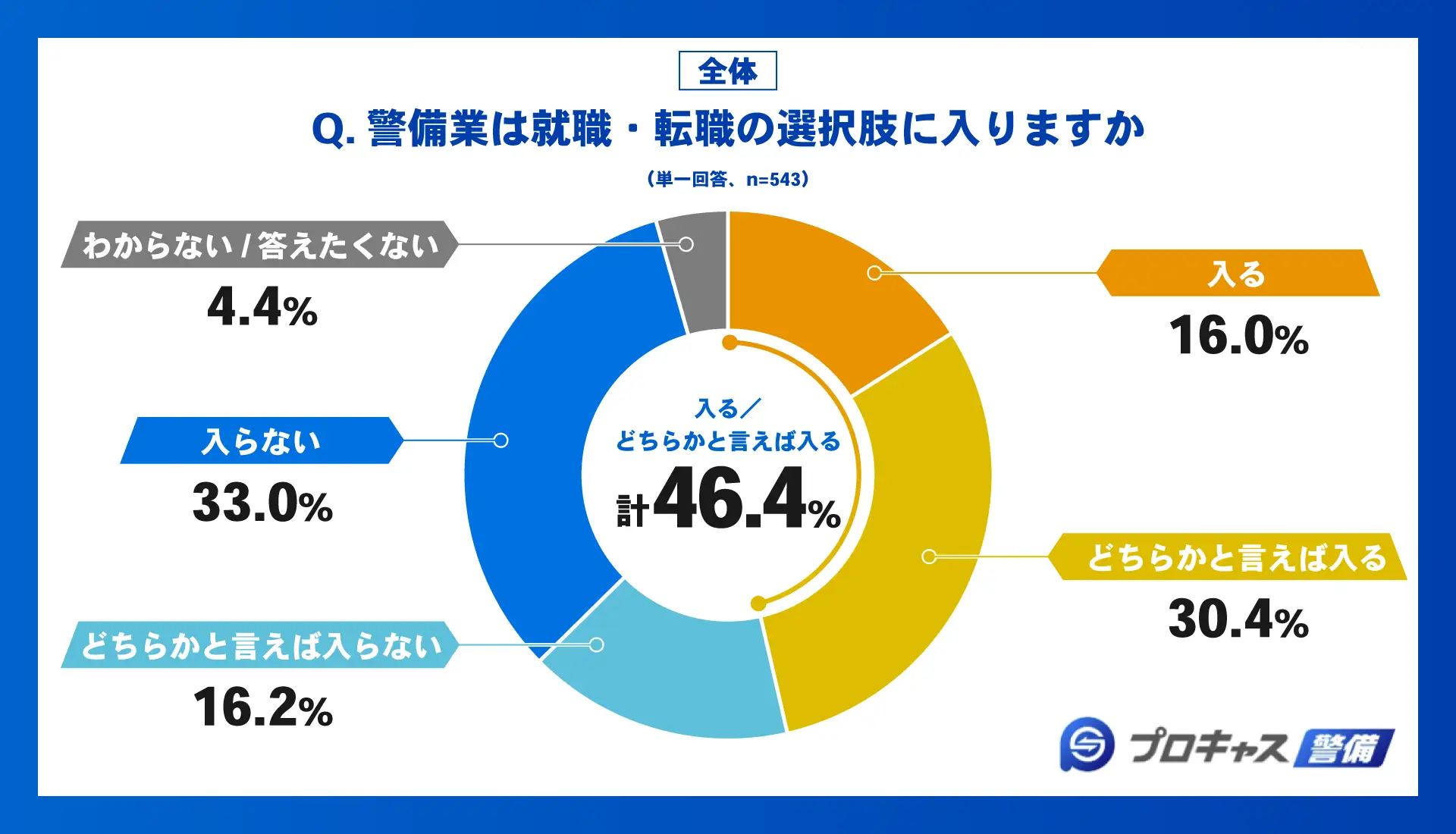 警備業は就職・転職の選択肢に入りますか？