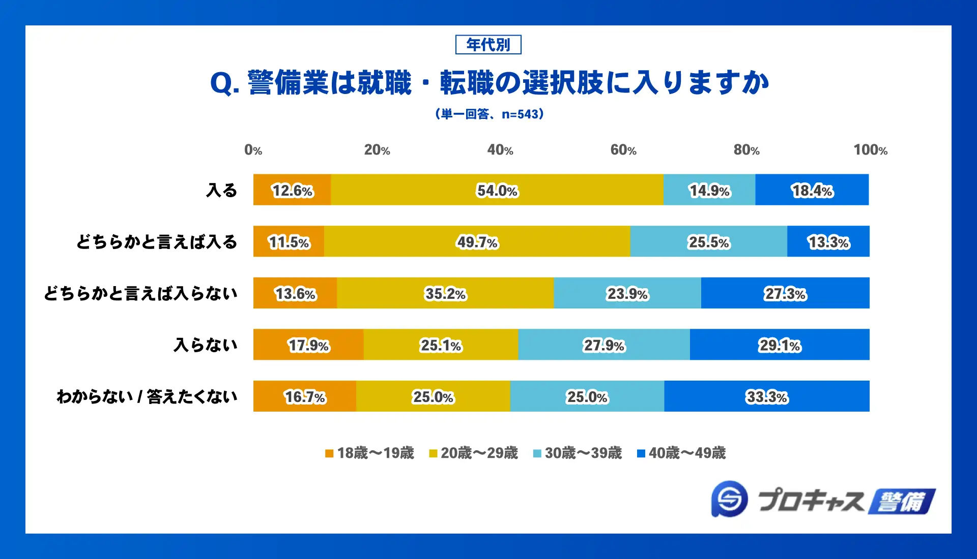 警備業は就職・転職の選択肢に入りますか？