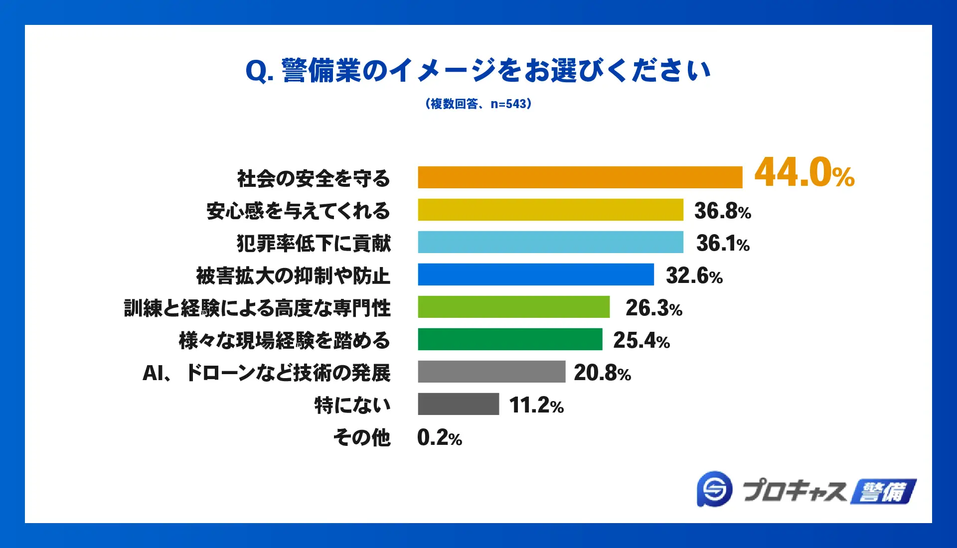 警備業のイメージをお選びください