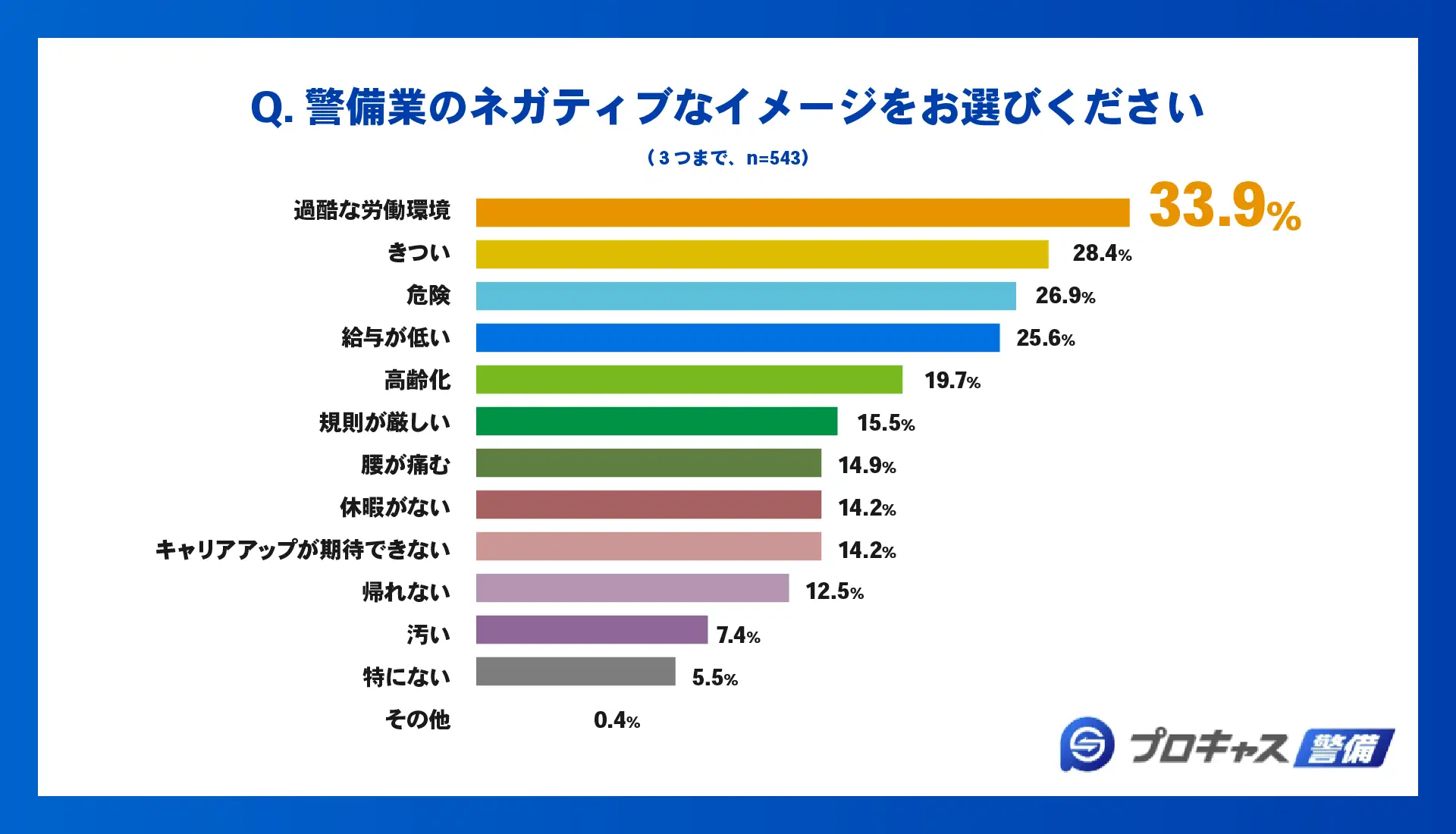 警備業のネガティブなイメージをお選びください