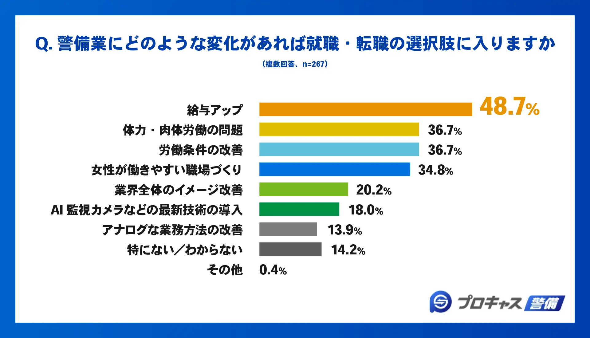 警備業にどのような変化があれば就職・転職の選択肢に入りますか？