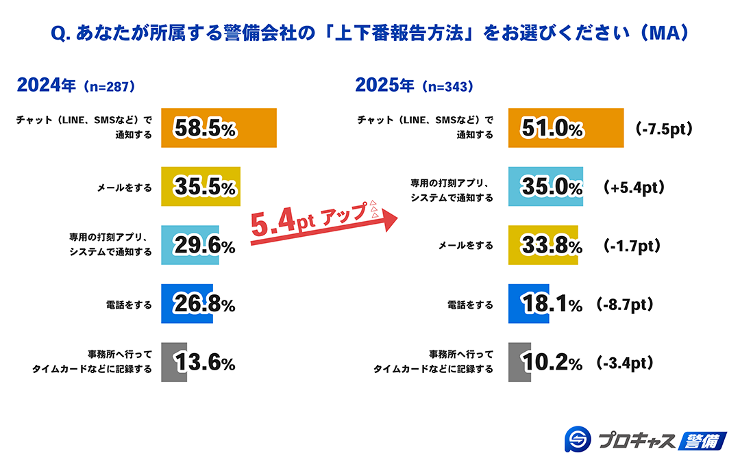 あなたが所属する警備会社の「上下番報告方法」を教えてください（MA）