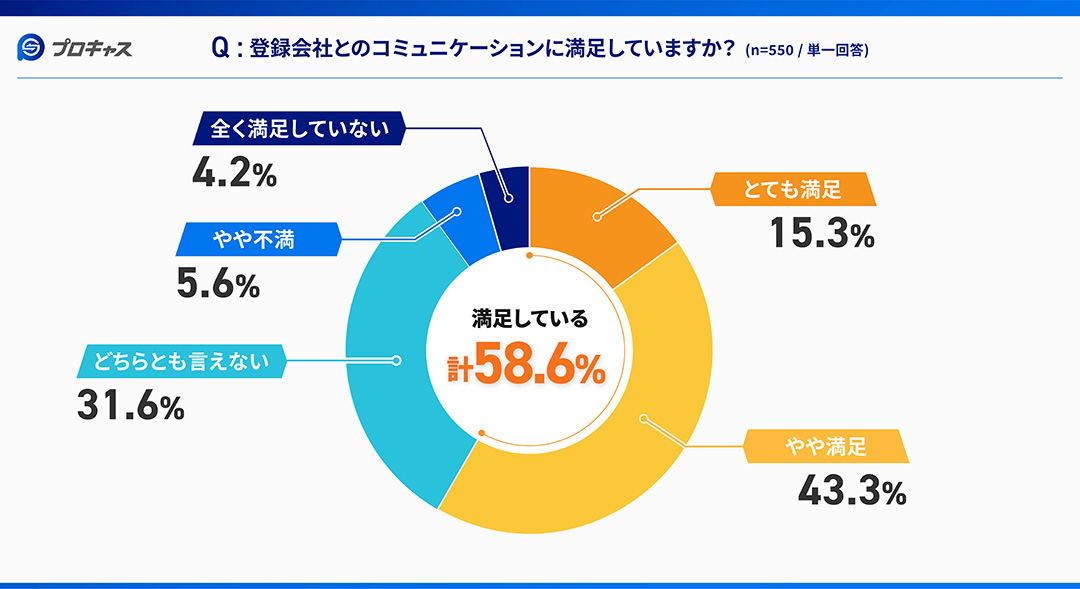 登録会社とのコミュニケーションに約6割が満足