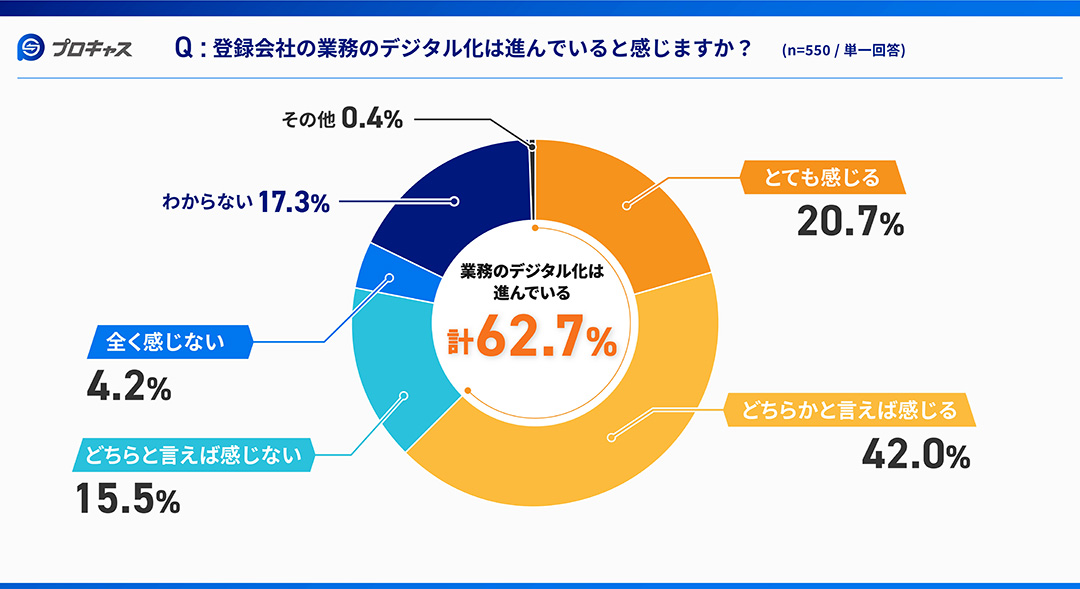 登録会社のデジタル化は進んでいると思いますか？