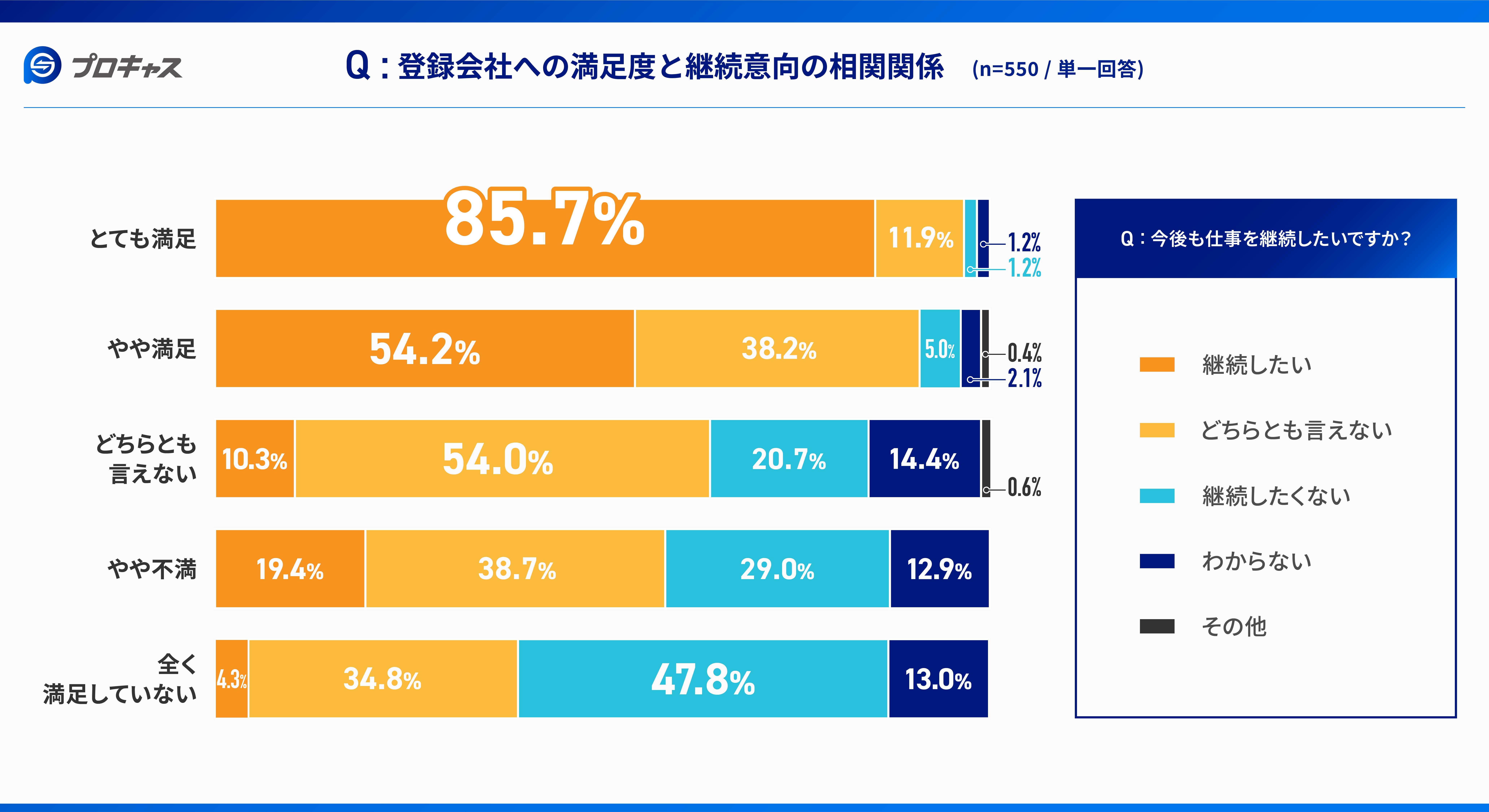 登録会社への満足度と継続意向の相関関係