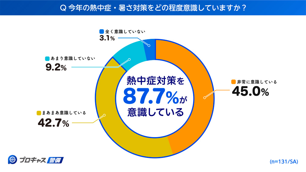 今年の熱中症・暑さ対策をどの程度意識していますか？