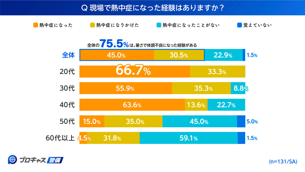 現場で熱中症になった経験はありますか？