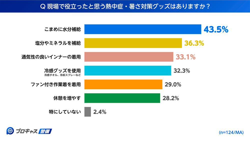 現場で役に立ったと思う熱中症・暑さ対策グッズはありますか？