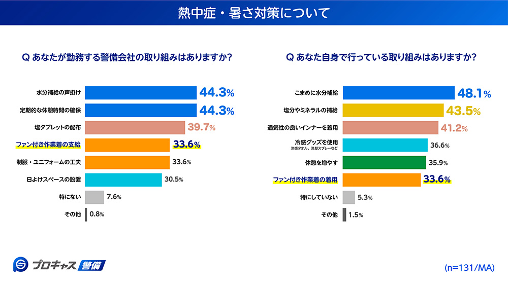 熱中症・暑さ対策について