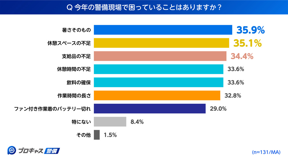 今年の警備現場で困っていることはありますか？