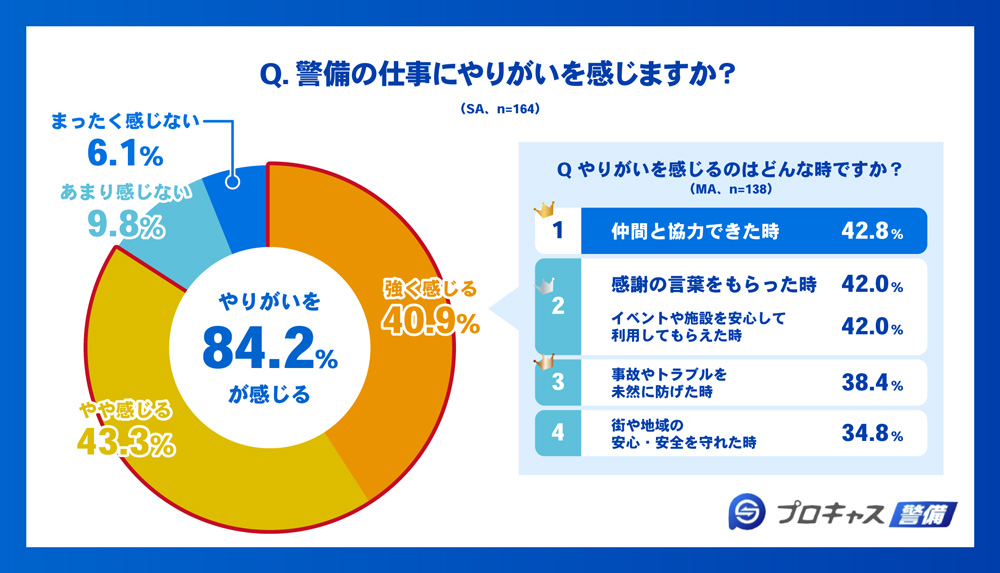 仕事にやりがいを感じますか
