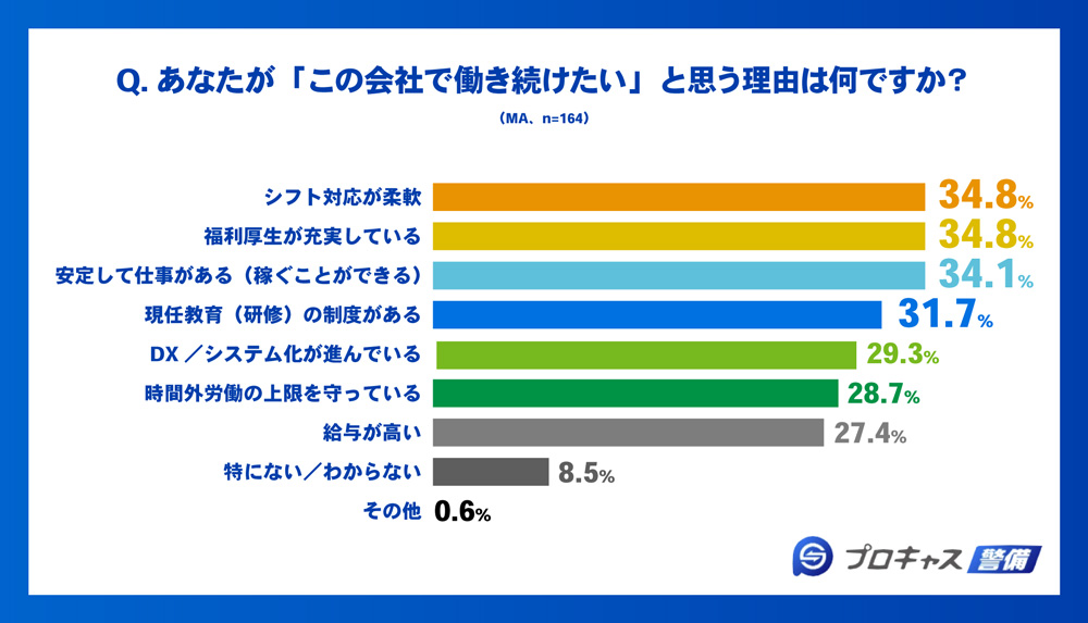 あなたが「この会社で働き続けたい」と思う理由は何ですか