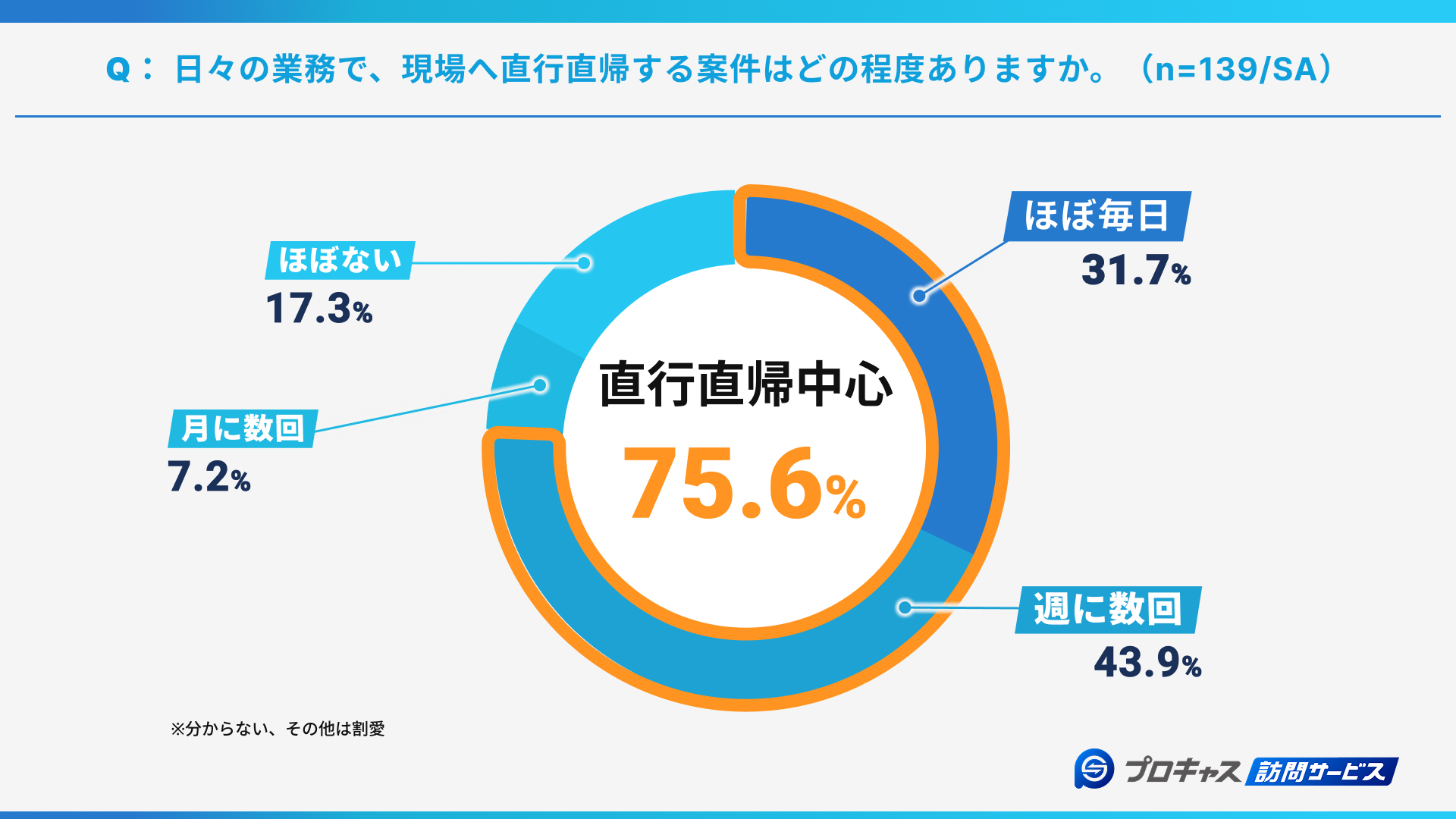 75.6％が直行直帰中心の勤務　訪問サービス特有の勤務形態