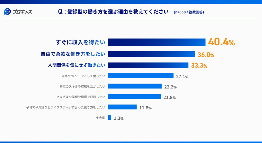 登録型の働き方を選ぶ理由